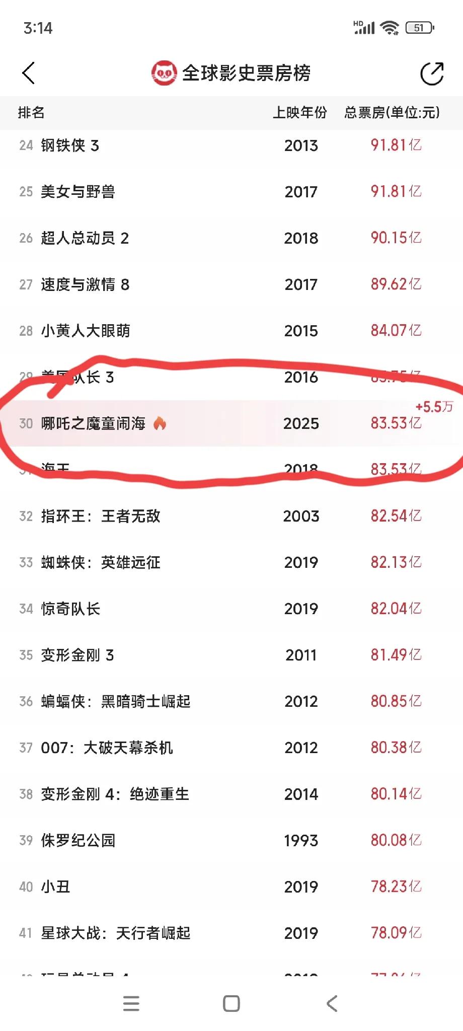 全球影史票房前30！《哪吒之魔童闹海》再创新纪录！
原来占据这一位置的是《海王》