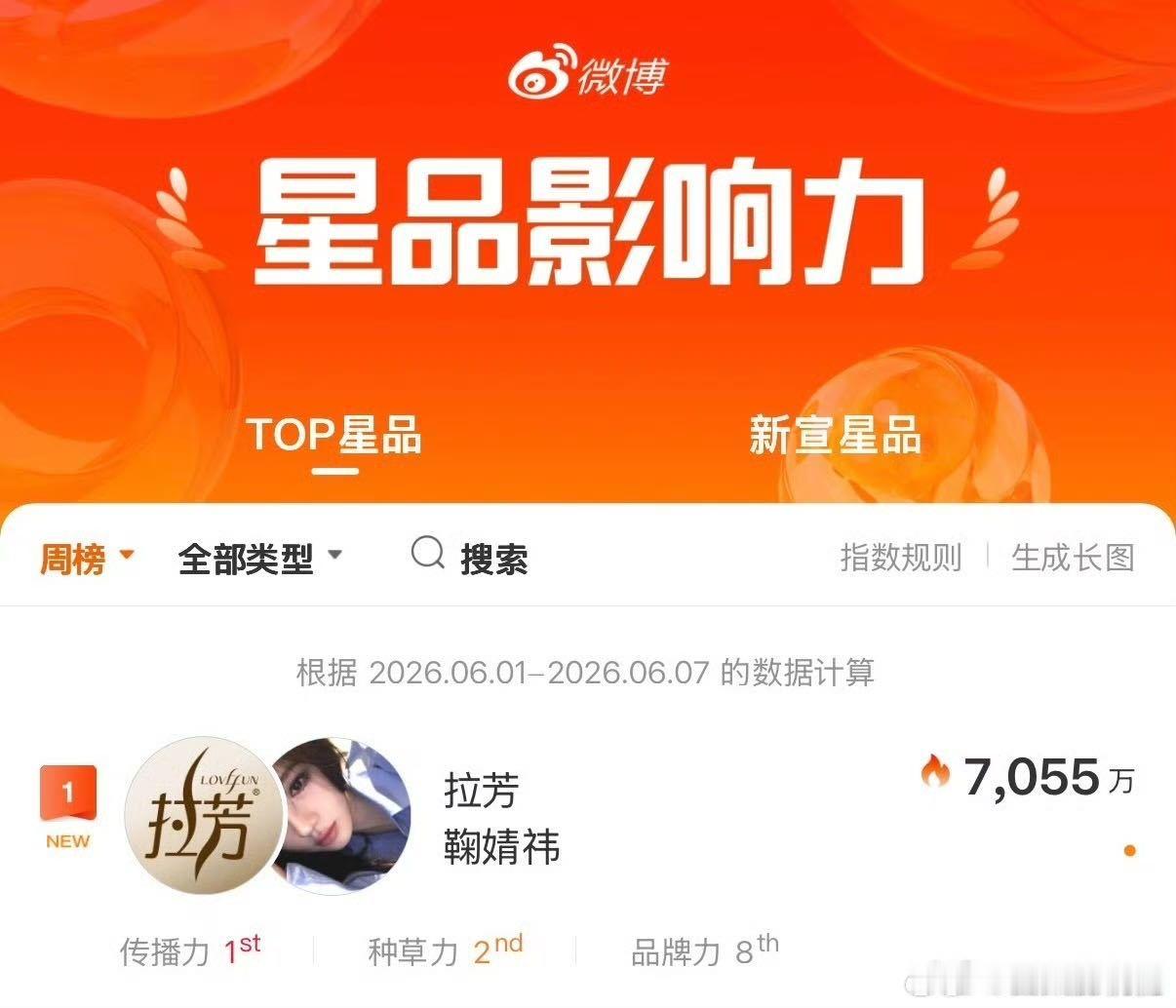 鞠婧祎今年商务真的全面开花啊，多次登星品影响力排行榜榜一，商业价值号召力和品牌适