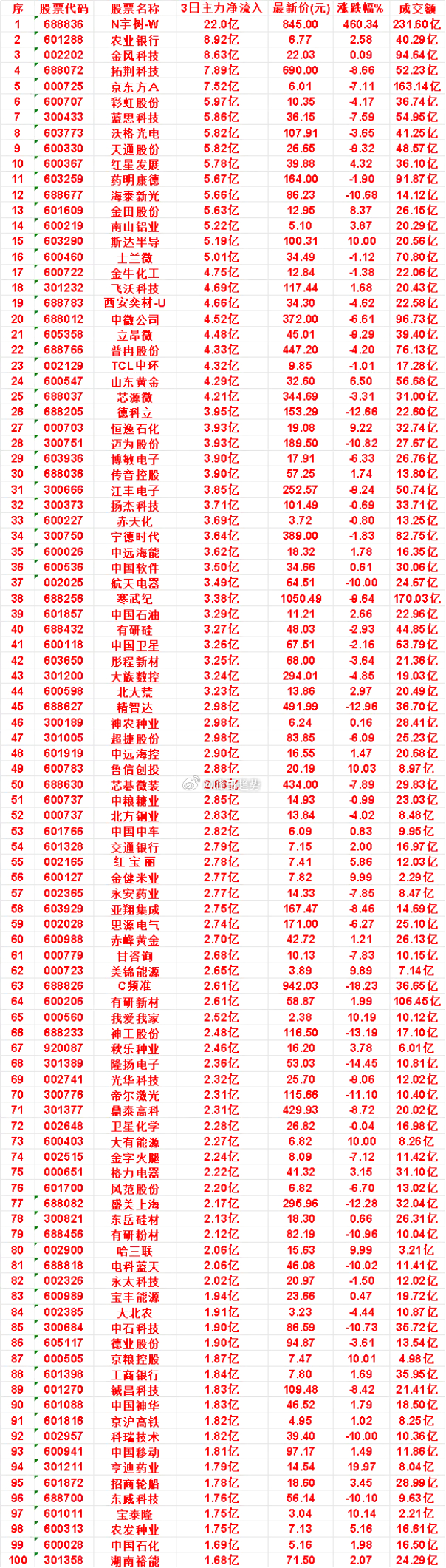 8月20日，前3天主力买入的名单一览！红星发展：3日净流入 5.78亿，最新价 
