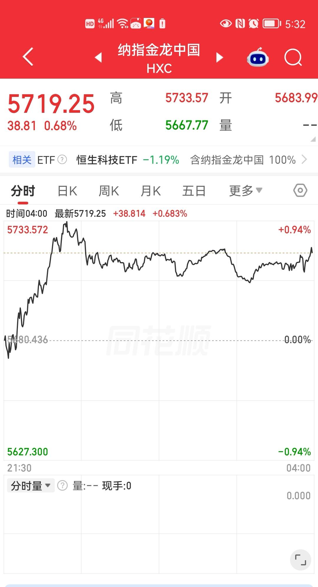 昨夜美股三大指数涨跌不一，道琼斯指数上涨的，纳斯达克指数下跌的。而富时A50期指