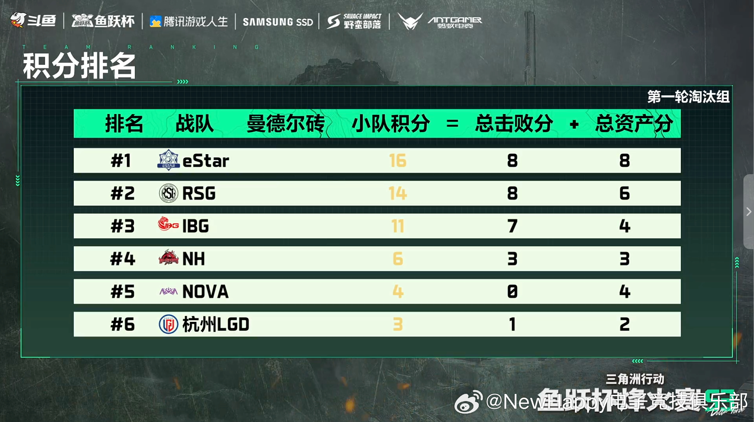 三角洲行动 【NewHappy赛事速报】鱼跃杯  晋级赛第一轮淘汰组R2地图：巴