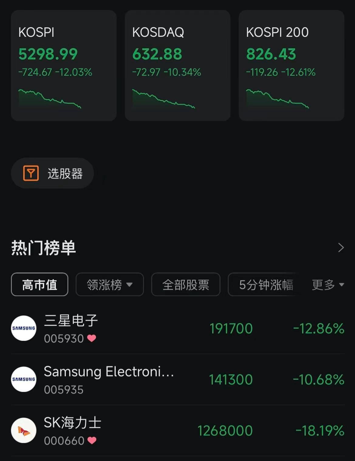 韩国股市的播报应接不暇，下跌速度不断加快，看咱们A股半导体的表现，咱们也不能不承
