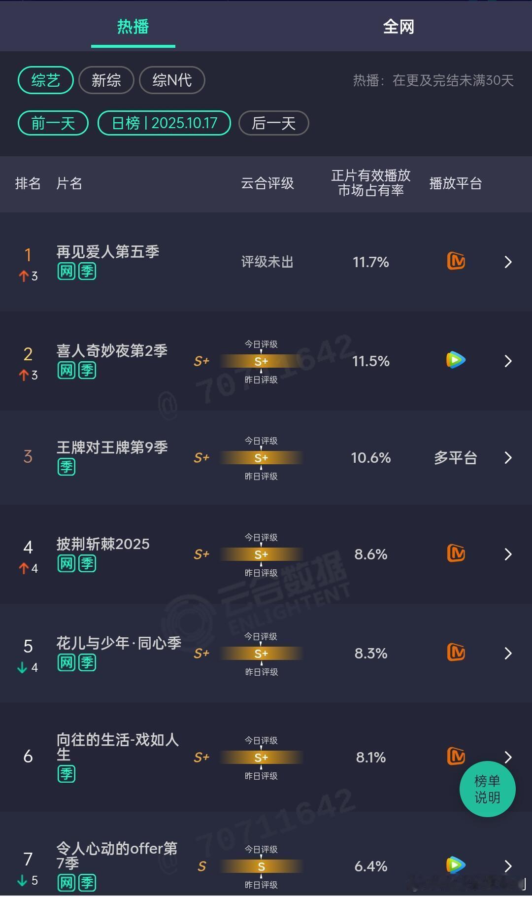 再见爱人[超话]昨天再见爱人5直接登顶！！！再见爱人‖ ​​​