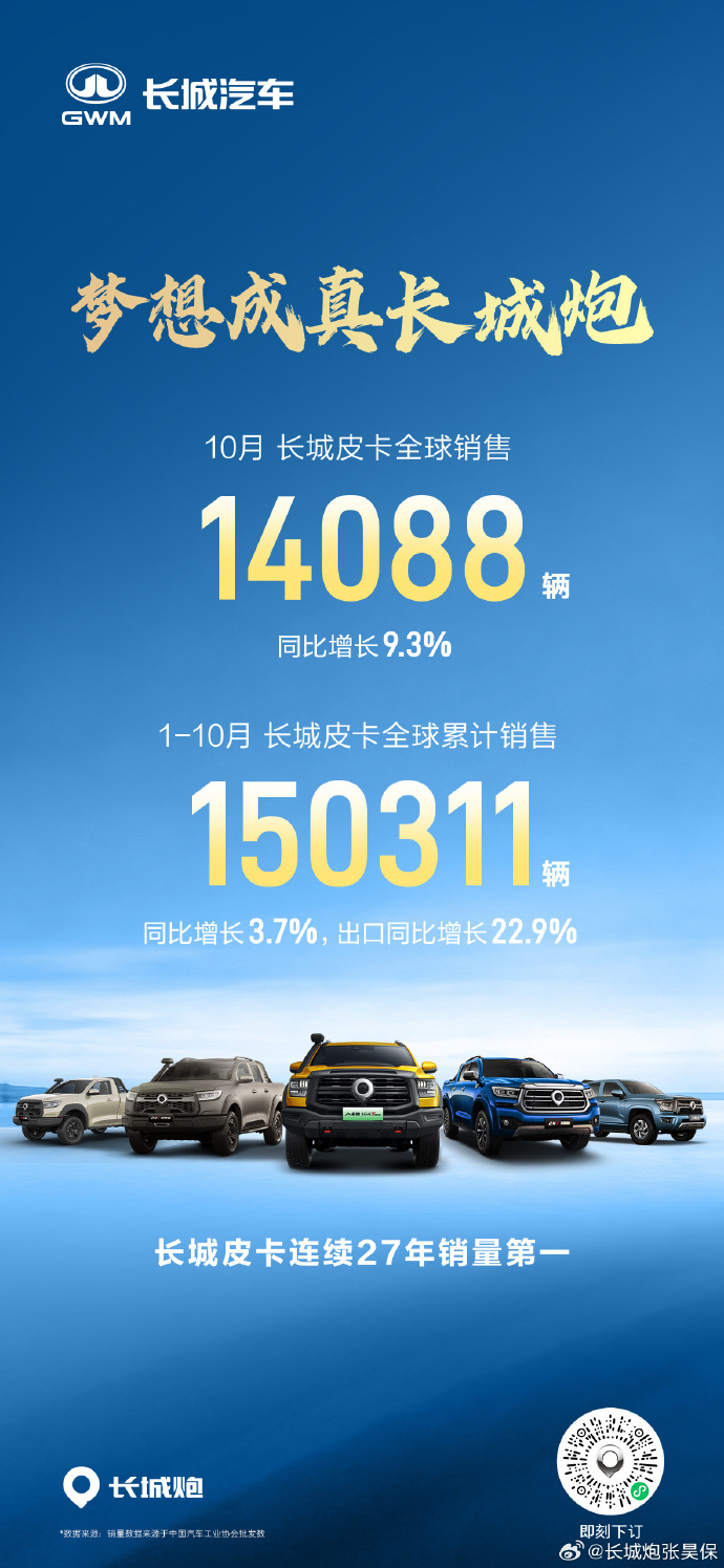长城皮卡10月全球销量14088辆 ，同比增长9.3%。1-10月全球累计销售1