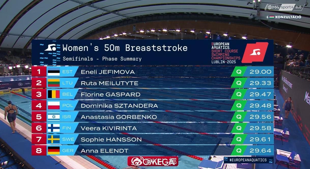 欧洲短池游泳锦标赛 女50蛙半决赛Eneli Jefimova 29.00Rut