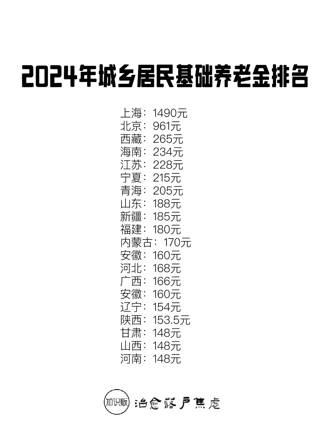 2024年城乡居民基础养老金排名