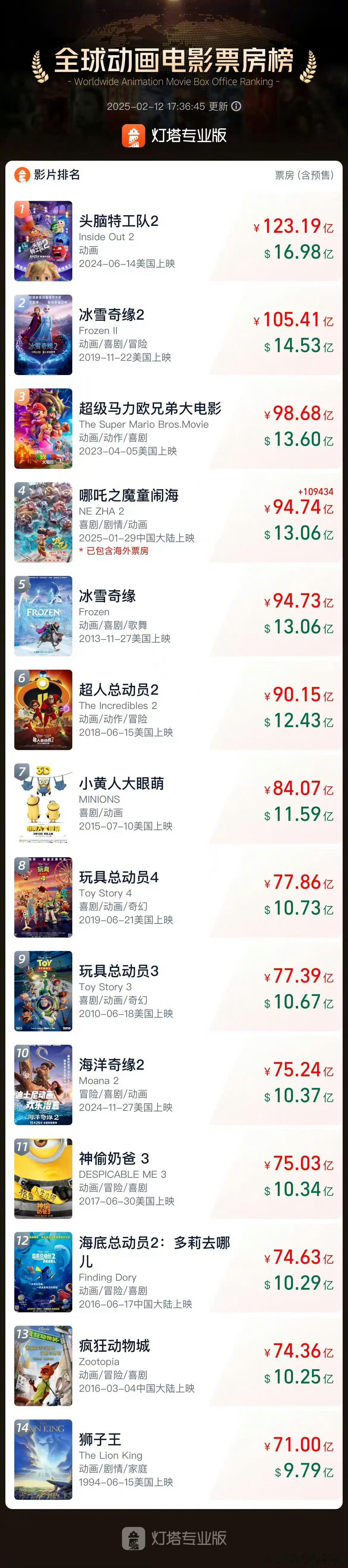哪吒里唯一绝望的人出现了  哪吒2票房超95亿  吒儿太给力了，进入全球动画电影
