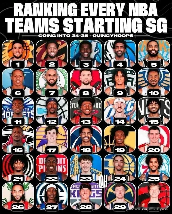 美媒评选了新赛季NBA30支球队的首发得分后卫排名。
1、布克，太阳
2、米切尔