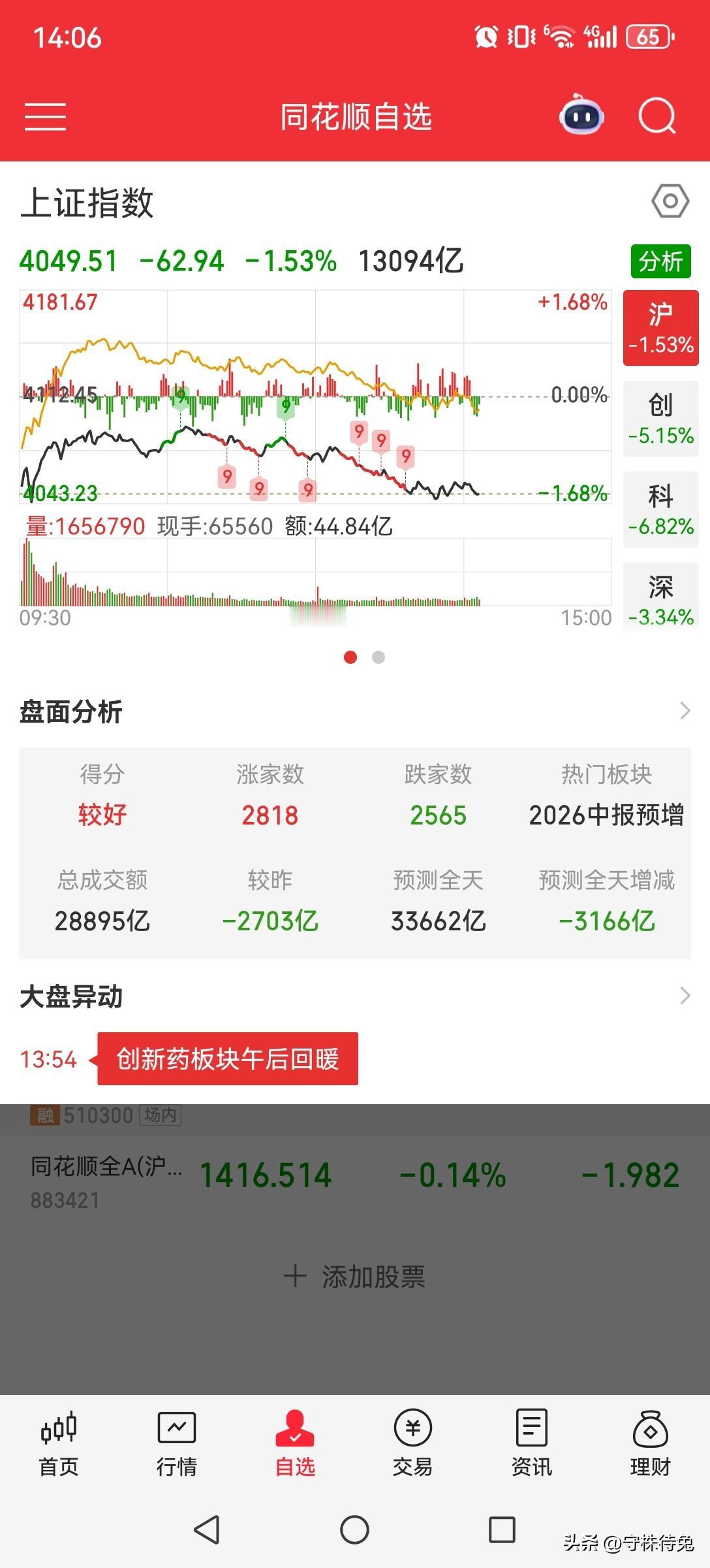 科创不倒，老登不好
 
沪指大幅下挫超1.5%，科创、创业板跌幅更深，盘面一片萧