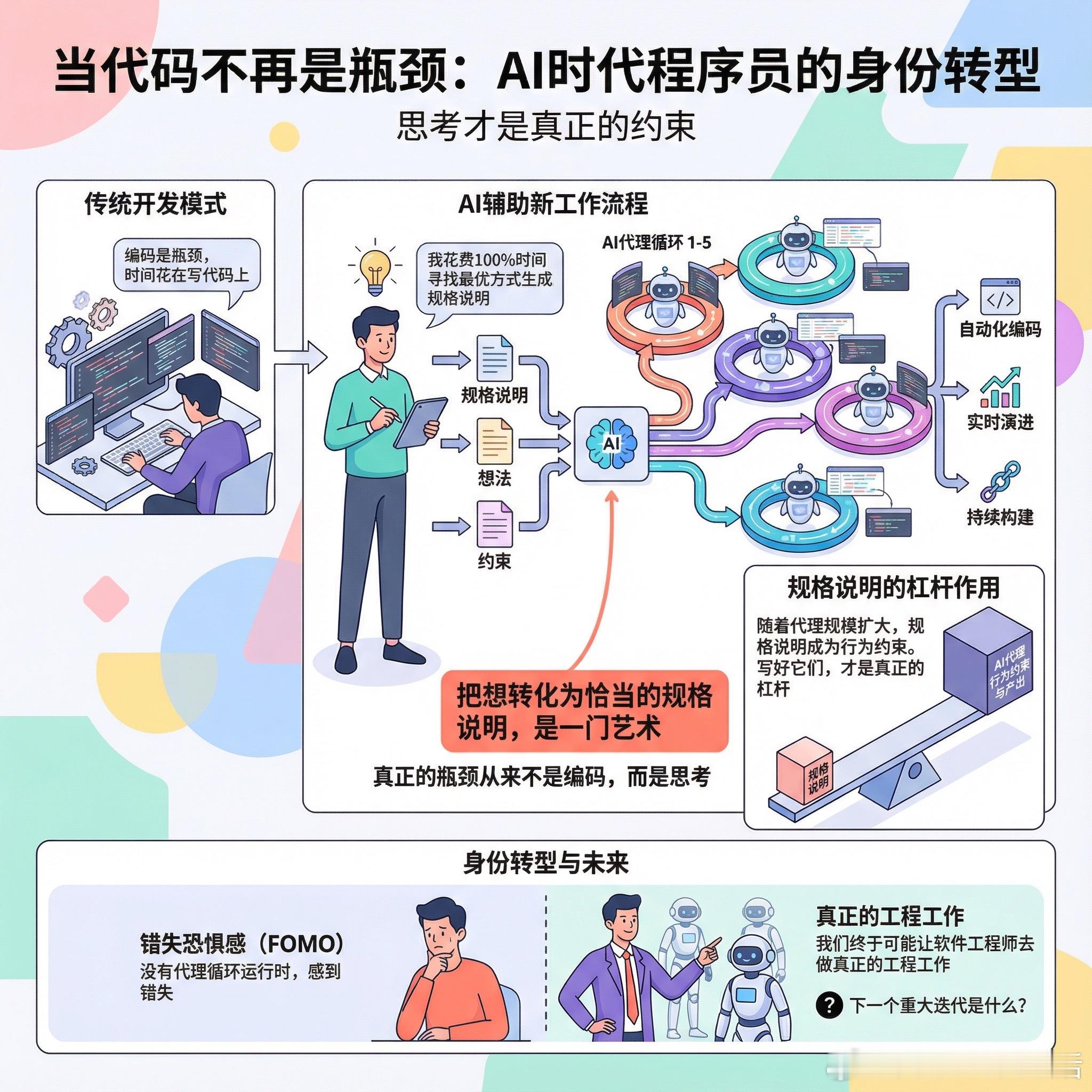 【当代码不再是瓶颈：AI时代程序员的身份转型】做了14年软件开发，我从未想过有一