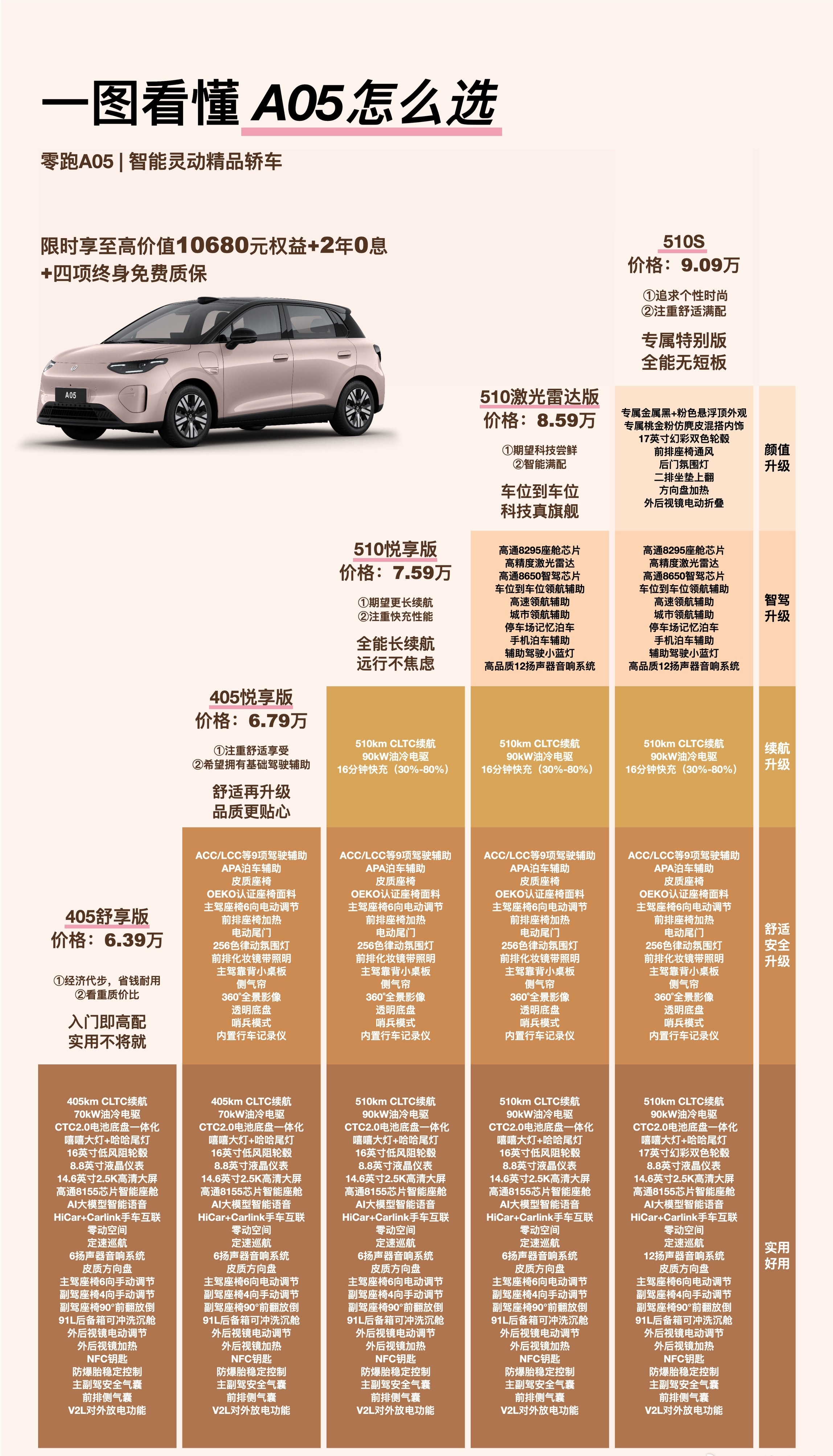 零跑A05一张让你看懂，比A10强到哪里了？