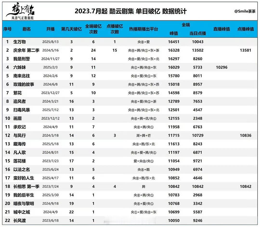 生万物2025首部云合破亿《生万物》——2023.07起—至今酷云全端播放量峰值