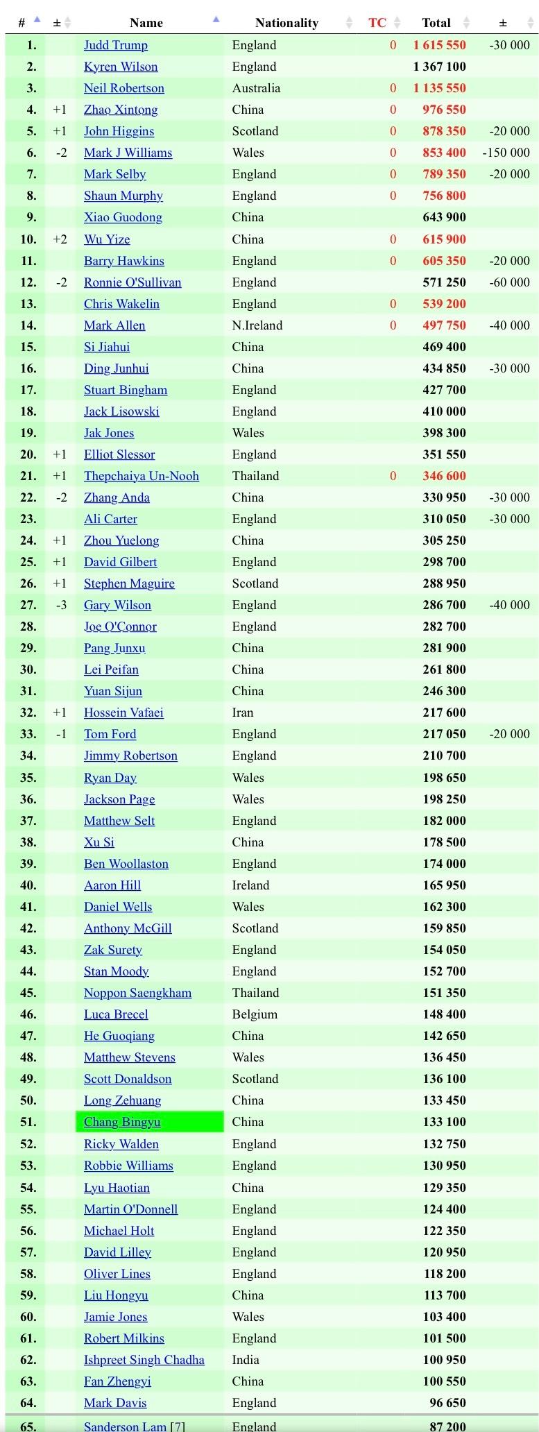 随着塔猜亚在玉山公开赛夺冠，斯诺克最新世界排名以及最新单赛季世界排名也随之更新。