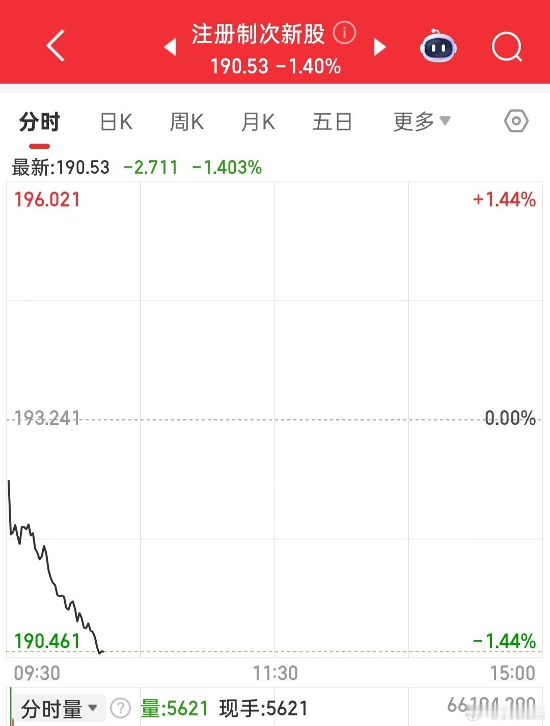 注册制次新股指数一路杀跌，它连黑天鹅跳空缺口都没有回补~~~弱势股不好玩，强势股