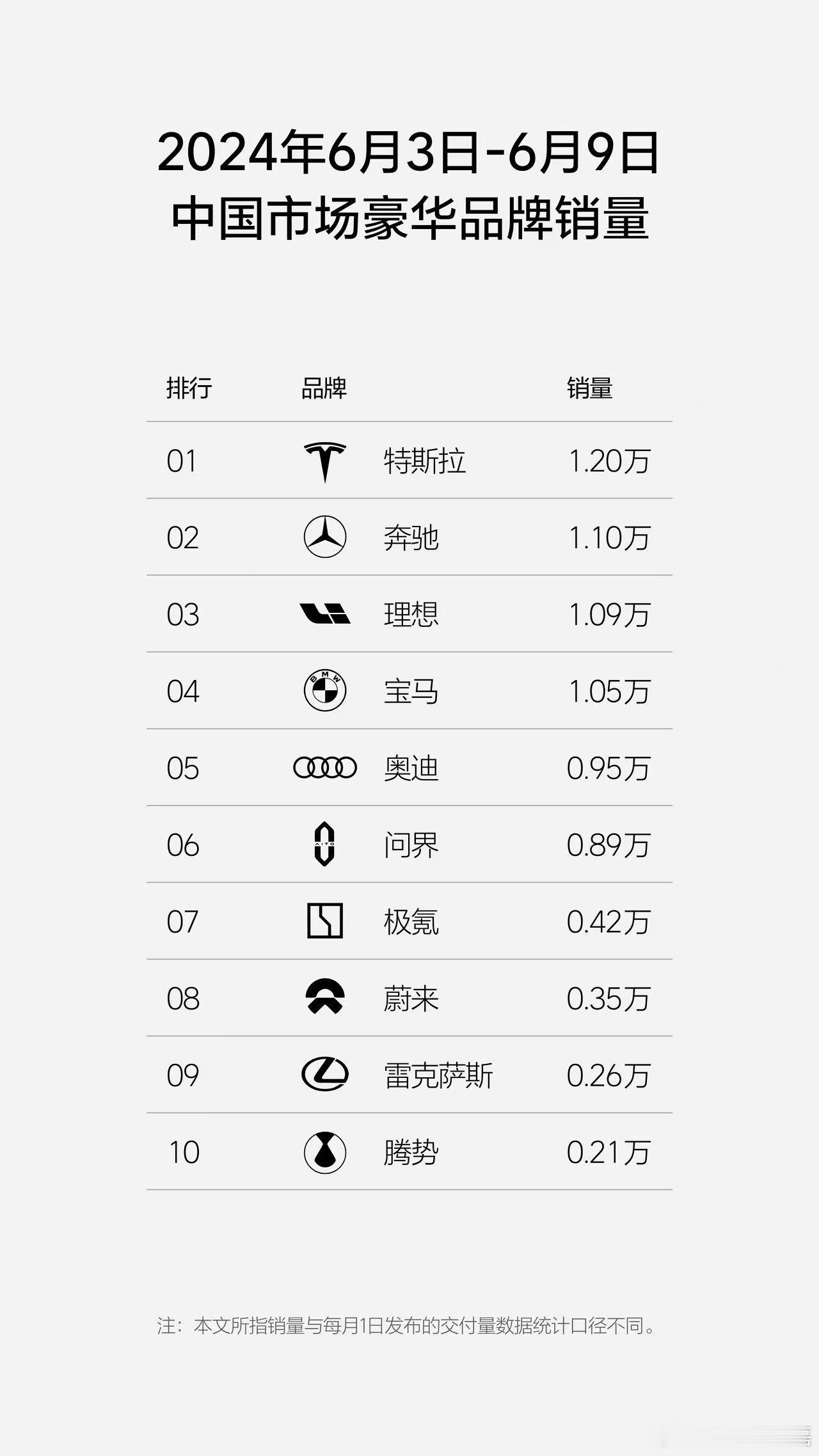 理想重回周销量一万了，现在的理想很清晰，踏踏实实卖好L系列，扎扎实实做好纯电产品