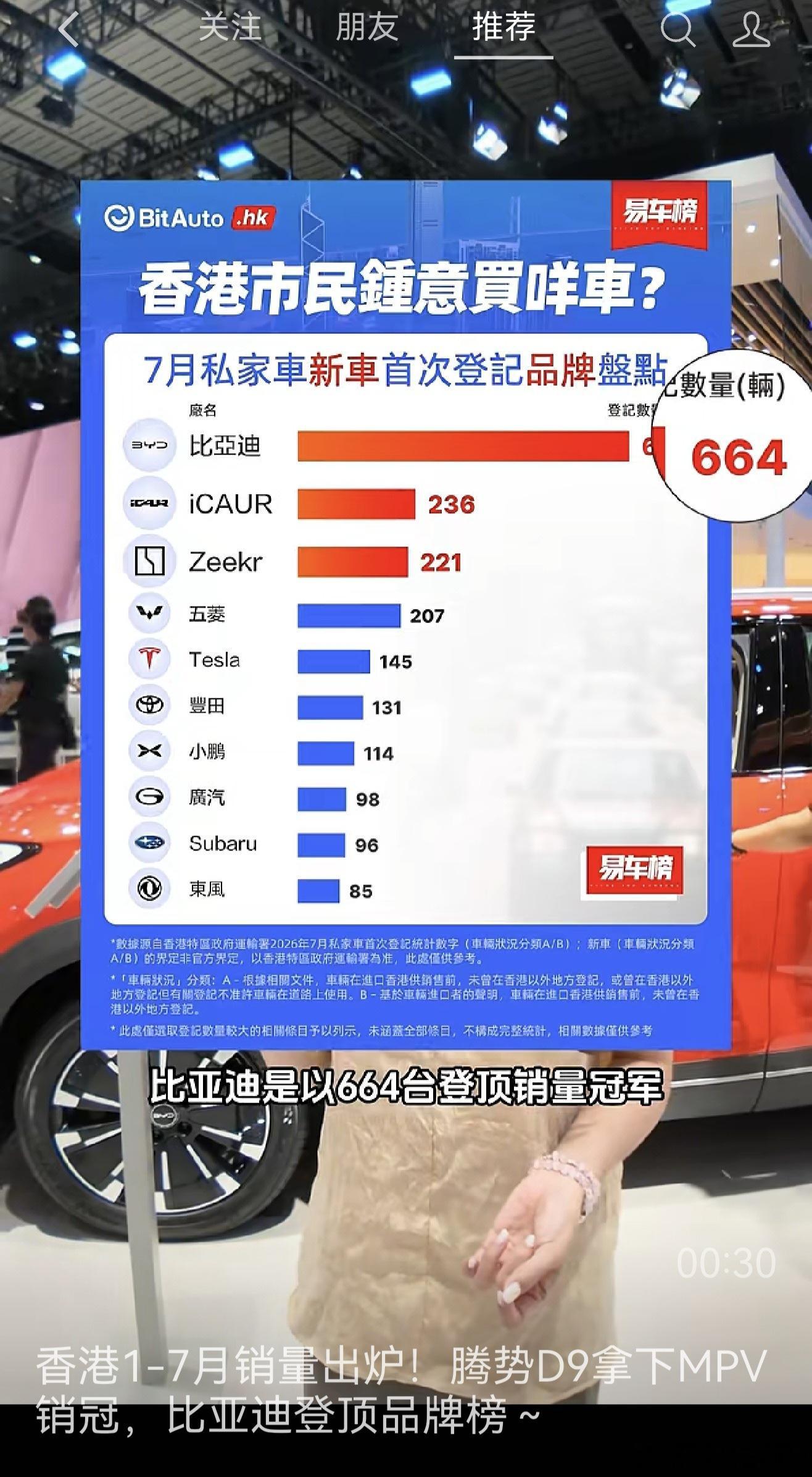比亚迪在香港有多受欢迎？腾势d9又拿mpv第一，阿尔法雷克萨斯不香了。 