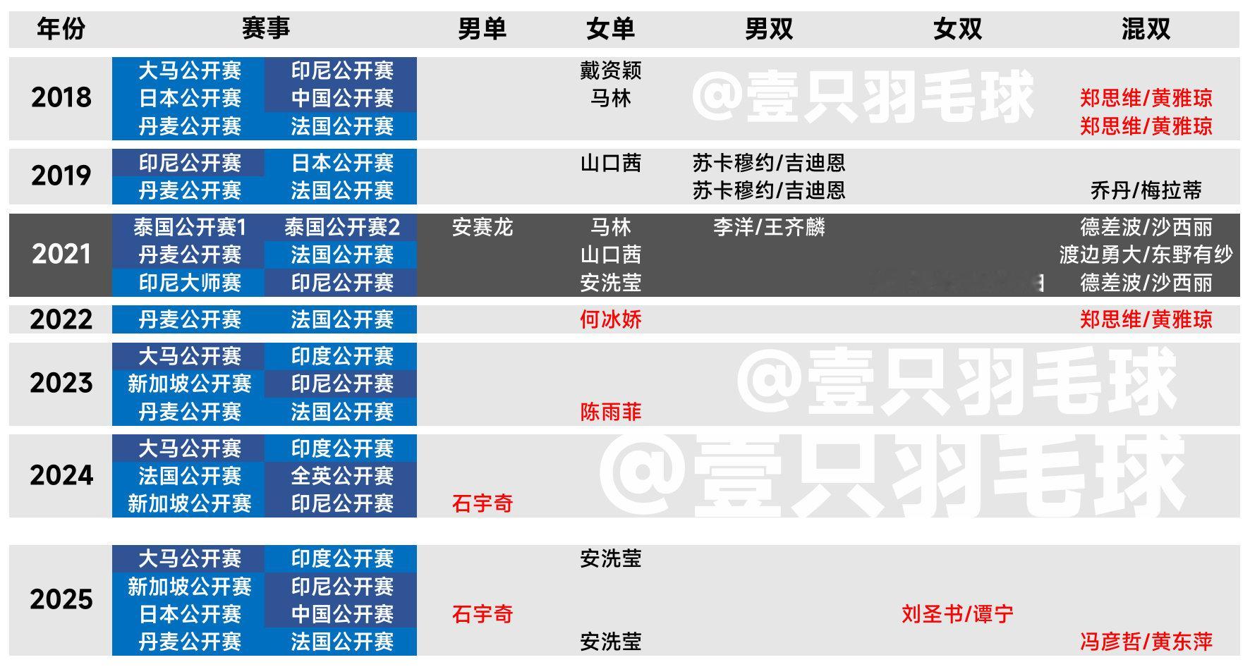 🇨🇳冯彦哲/黄东萍成为2025赛季第4位/对连续两周夺得高级别巡回赛冠军的球