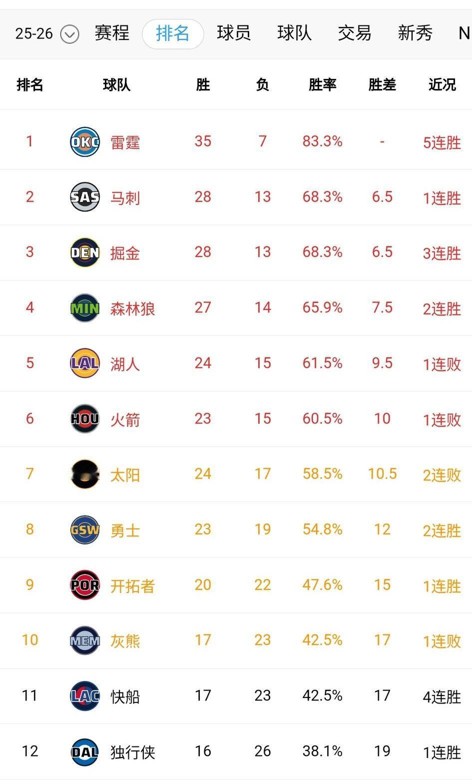 明显感觉有一只无形的黑手控制了比赛走向……至少湖人对黄蜂这场有问题。
靠着火箭太