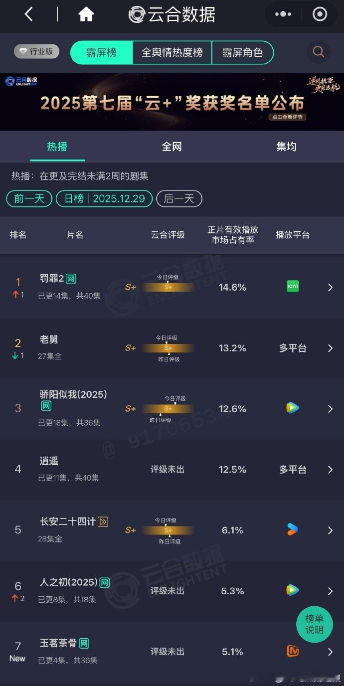 罚罪2登顶云合罚罪2云合登第一《罚罪 2》云合登榜首！黄景瑜打戏亲力亲为，王传君