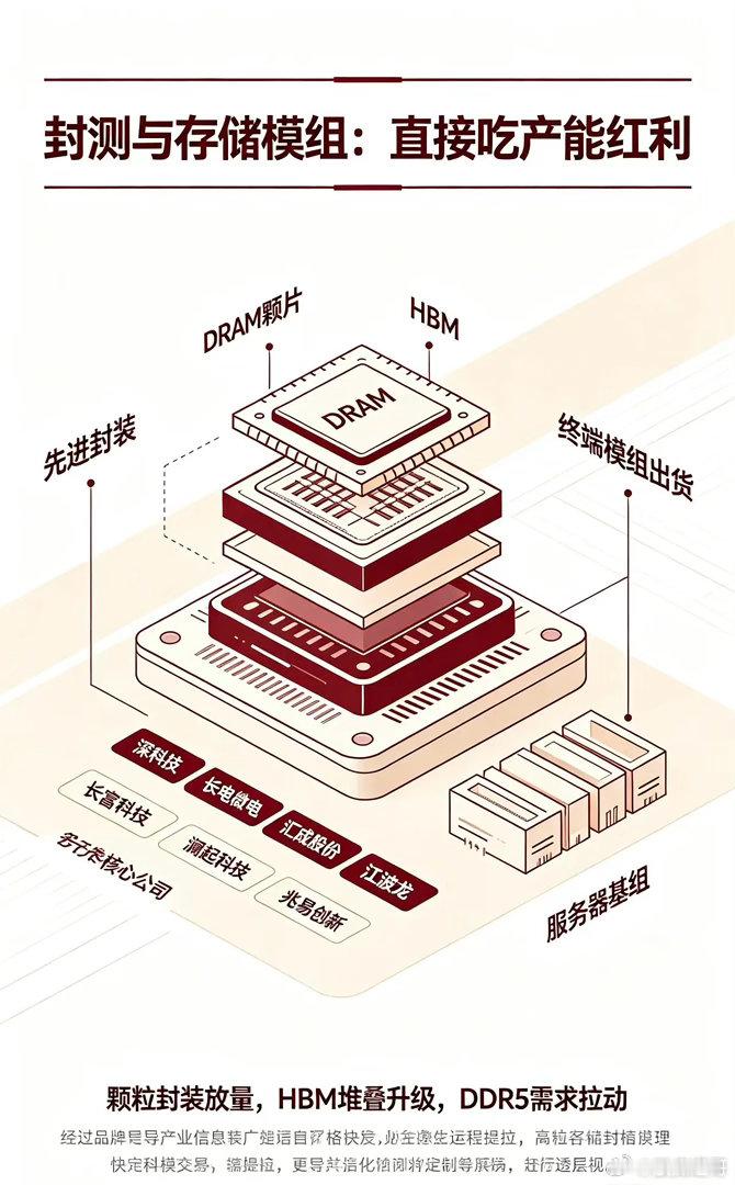 长鑫存储推进上市，二十家配套产业链企业梳理分析不少朋友最近在问：长鑫科技加速上市