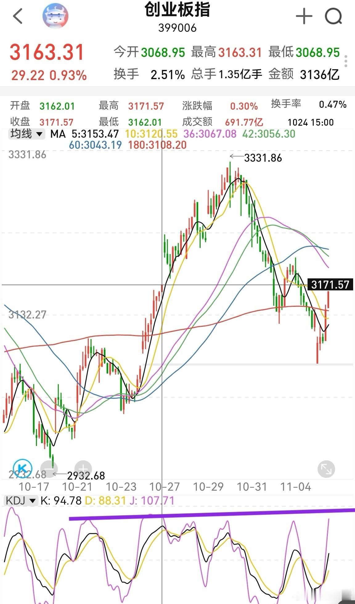 3171这里是高抛参考点。前面缺口就是这里，同时半小时kdj快速上升高位。这里不