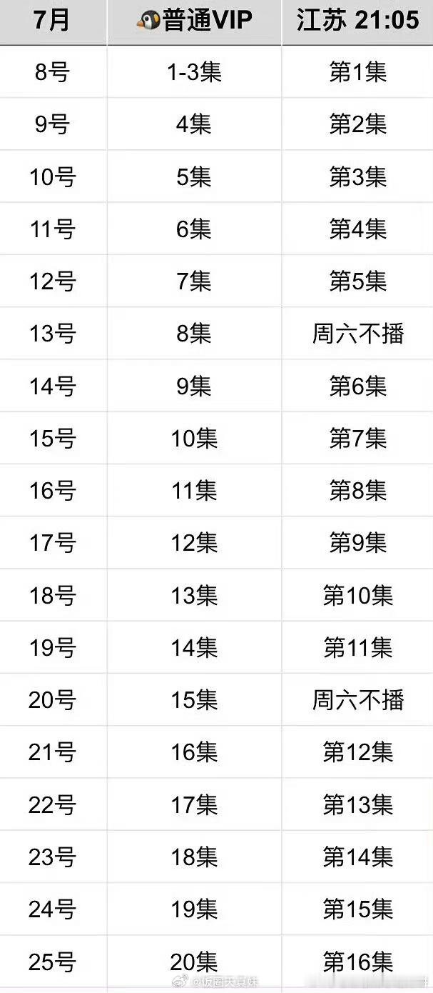 长相思2排播，首播三集之后就一天一集，周六不播，这排播也太折磨人了吧[哼] ​​