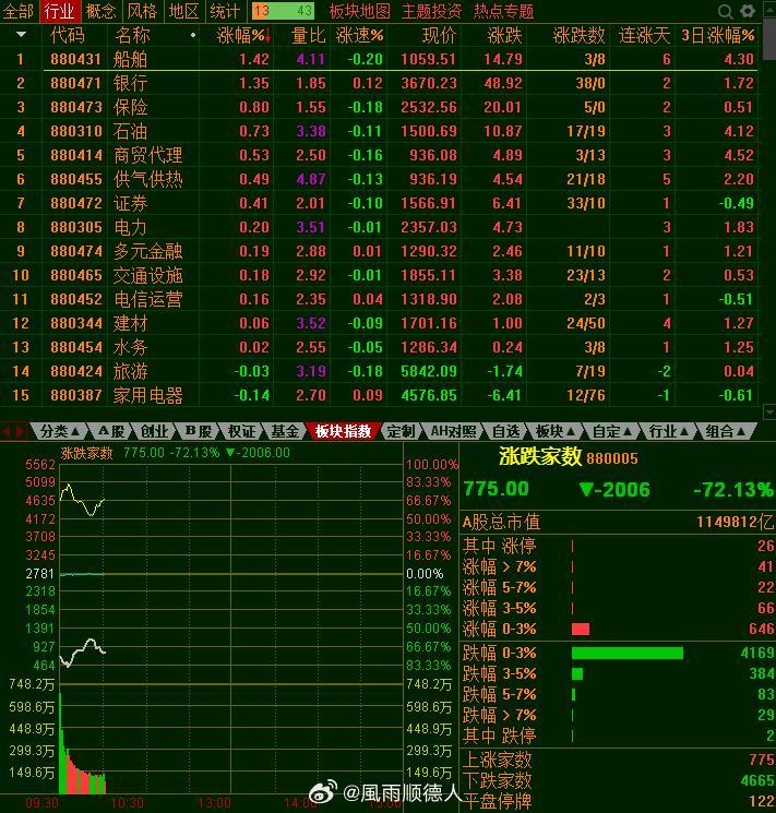 第一半小时成交5800亿，量是叔叔的叔叔了，今天低开高走并不是低开低走，代表买盘