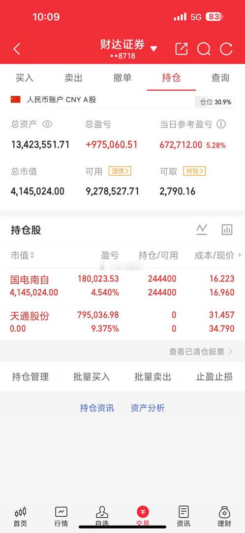 天通股份600330📈T+1涨幅5.55%，在车上的朋友，“34”附近进行高抛