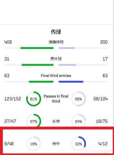 对阵曼联，利物浦一改往日的打法本场传中高达48脚，但仅有9脚准确而对阵切尔西的比