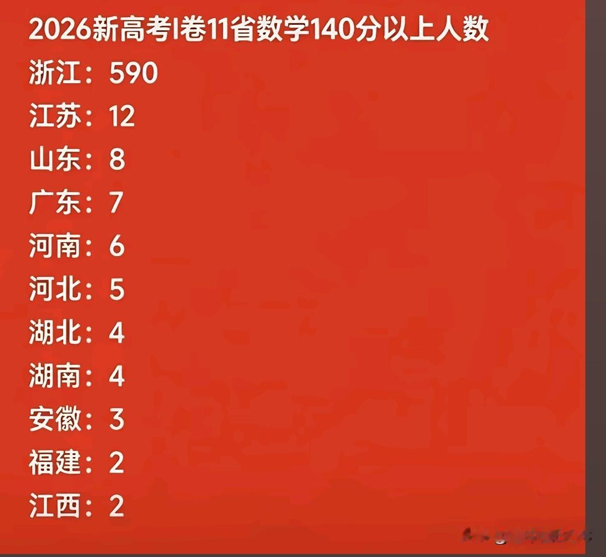 不得不说，今年这届高考生真的太不容易了！尤其是考新高考I卷的11个省市的同学们，