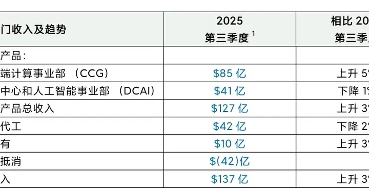 英特爾Q3營收137億美元超預期，AI驅動戰略轉型見成效