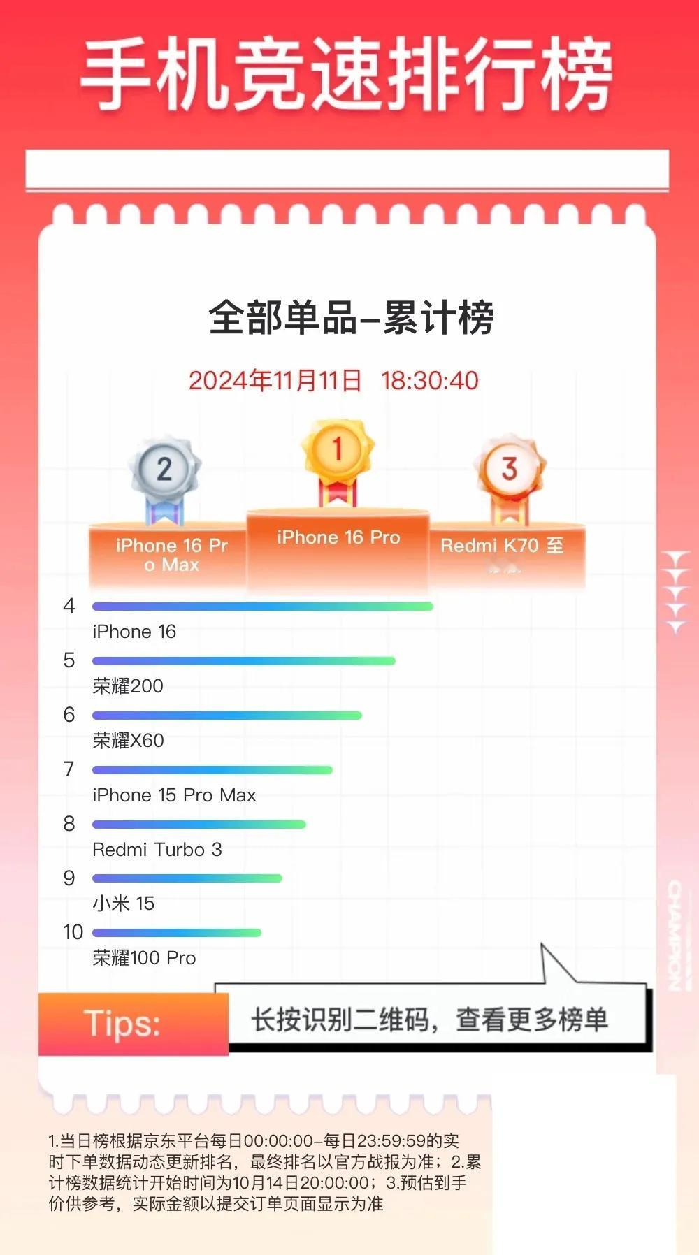 双11（京东），手机累计销量，前10名:
1、苹果iPhone16Pro；
2、