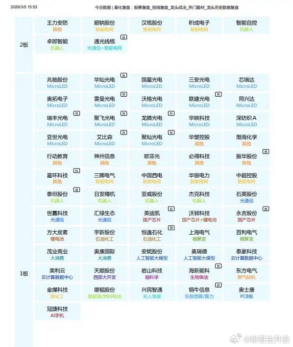 3.6 明日热点题材｜核心分享1️⃣ LED·CPO（光电新主线）核心驱动：Tr