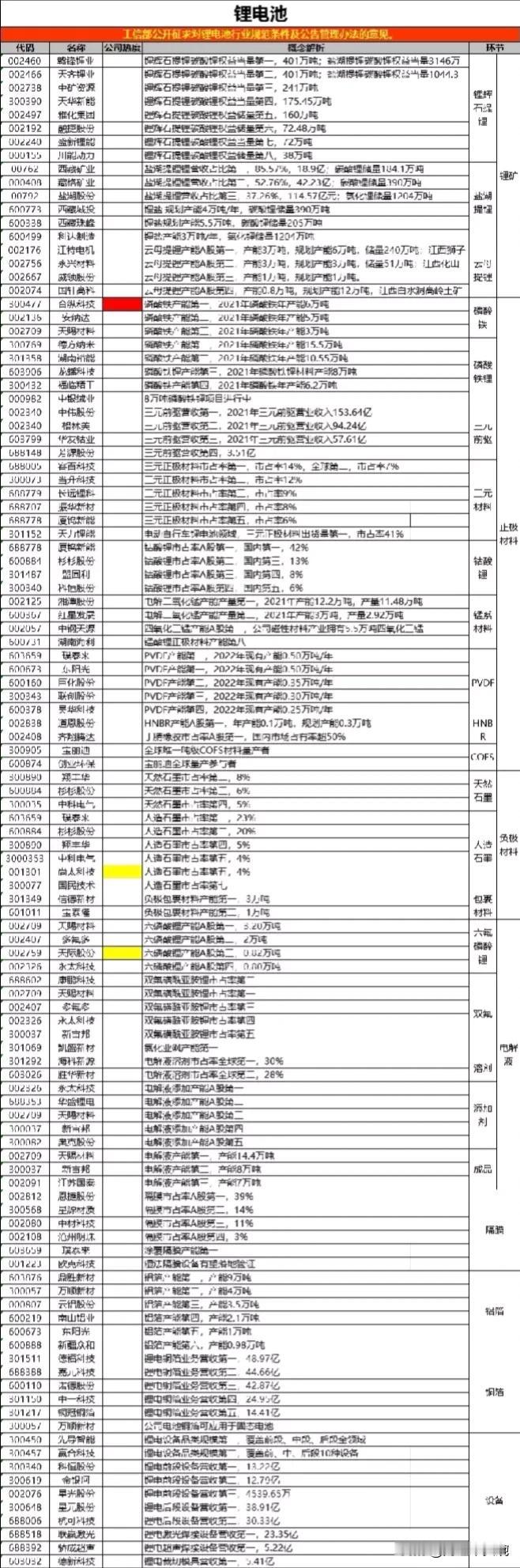 锂电池产业链核心龙头一览表！
最新最详细的锂电池产业链梳理，锂矿提锂、正极材料、
