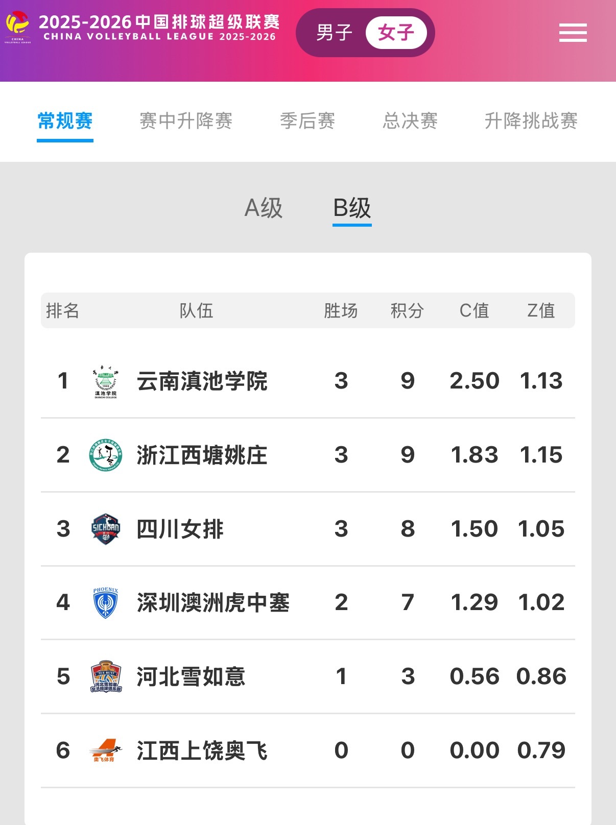 【B级联赛】昨天浙江女排2-3惜败给四川女排，因此云南女排目前暂列B组小组第一2