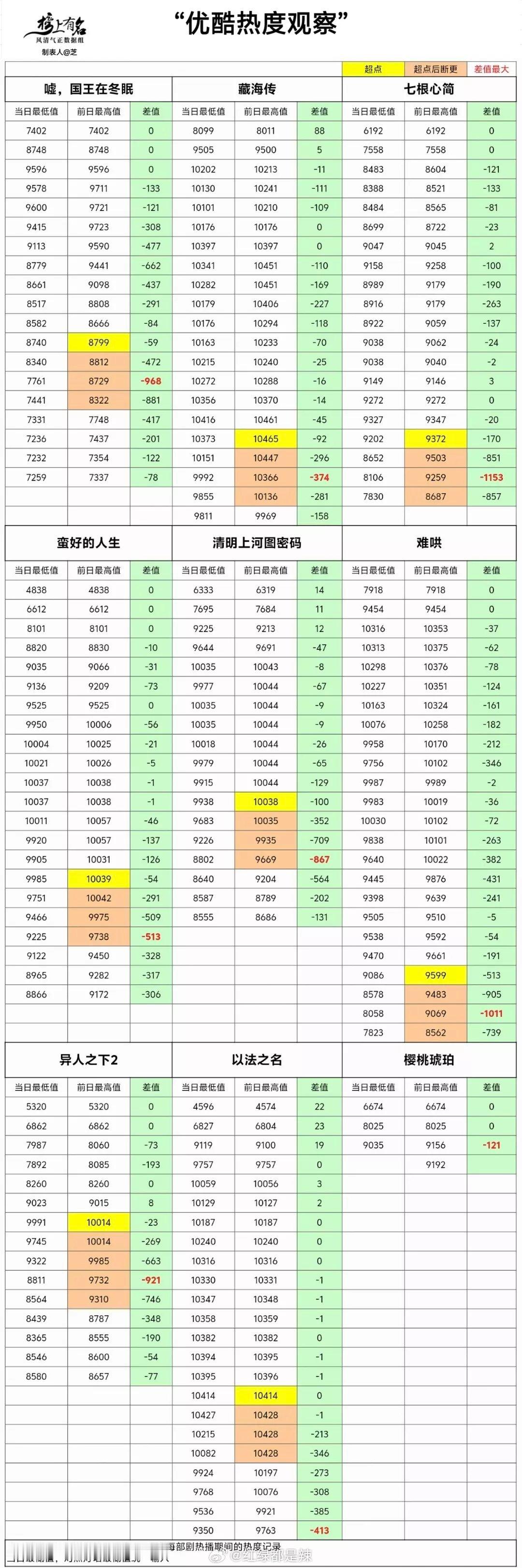 👖剧集热度观察一览 ​​​