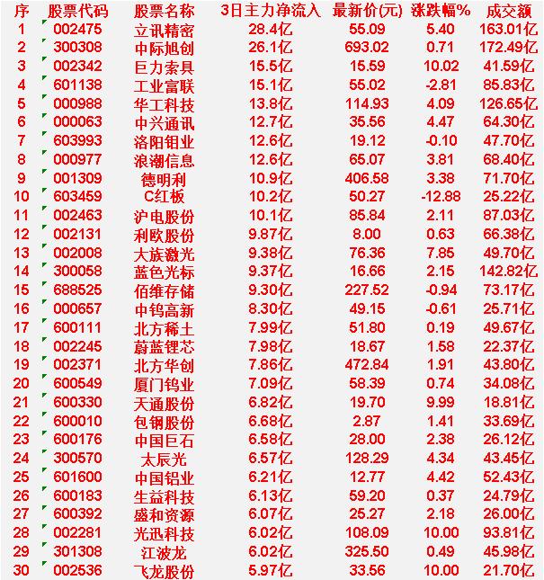 4月10日，前3天主力大幅买入的50名单一览！

立讯精密：3日主力净流入28.