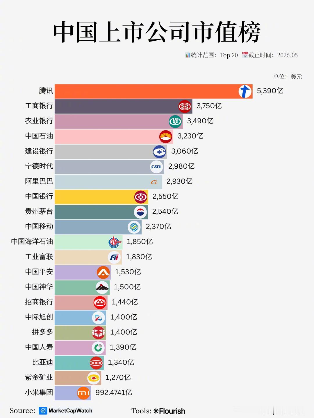 宝子们，你们要的中国上市公司市值排名来了！五月份，整体市值都略有下跌！ 拼多多、