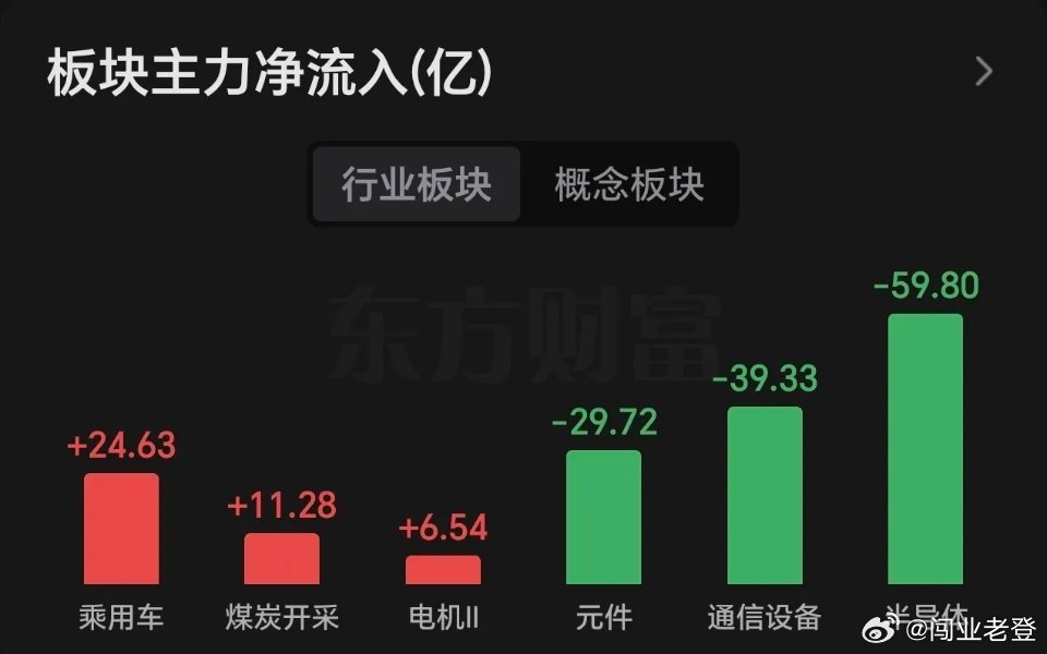午间看盘及主力资金动向：A股遭遇黑色星期一，三大股指集体跳空低开，沪指低开至38