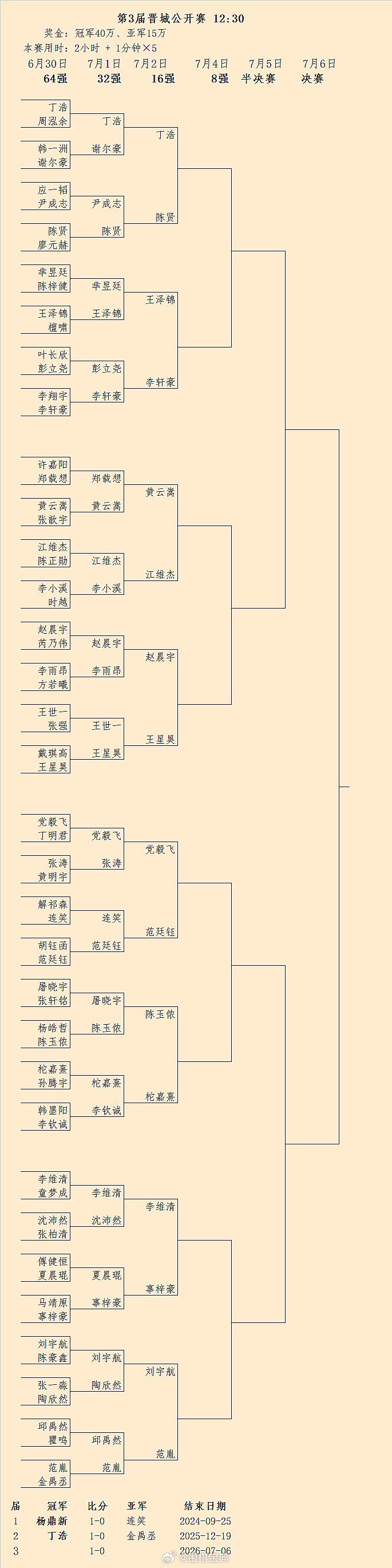 第3届晋城赛16强对阵 围棋