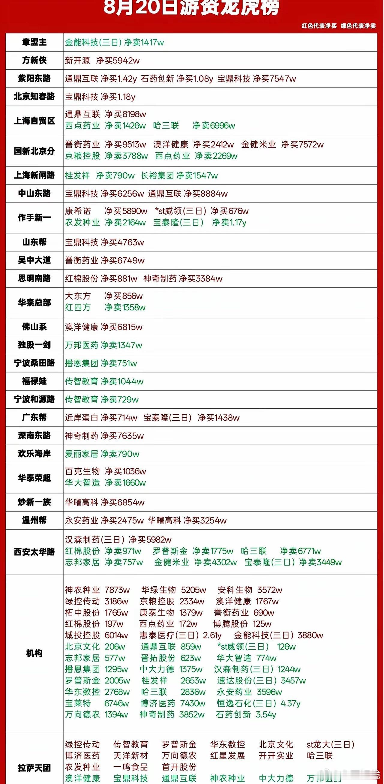 8月20日龙虎榜复盘｜资金集中抱团两大主线🔥红色代表净买入，绿色代表净卖出章盟