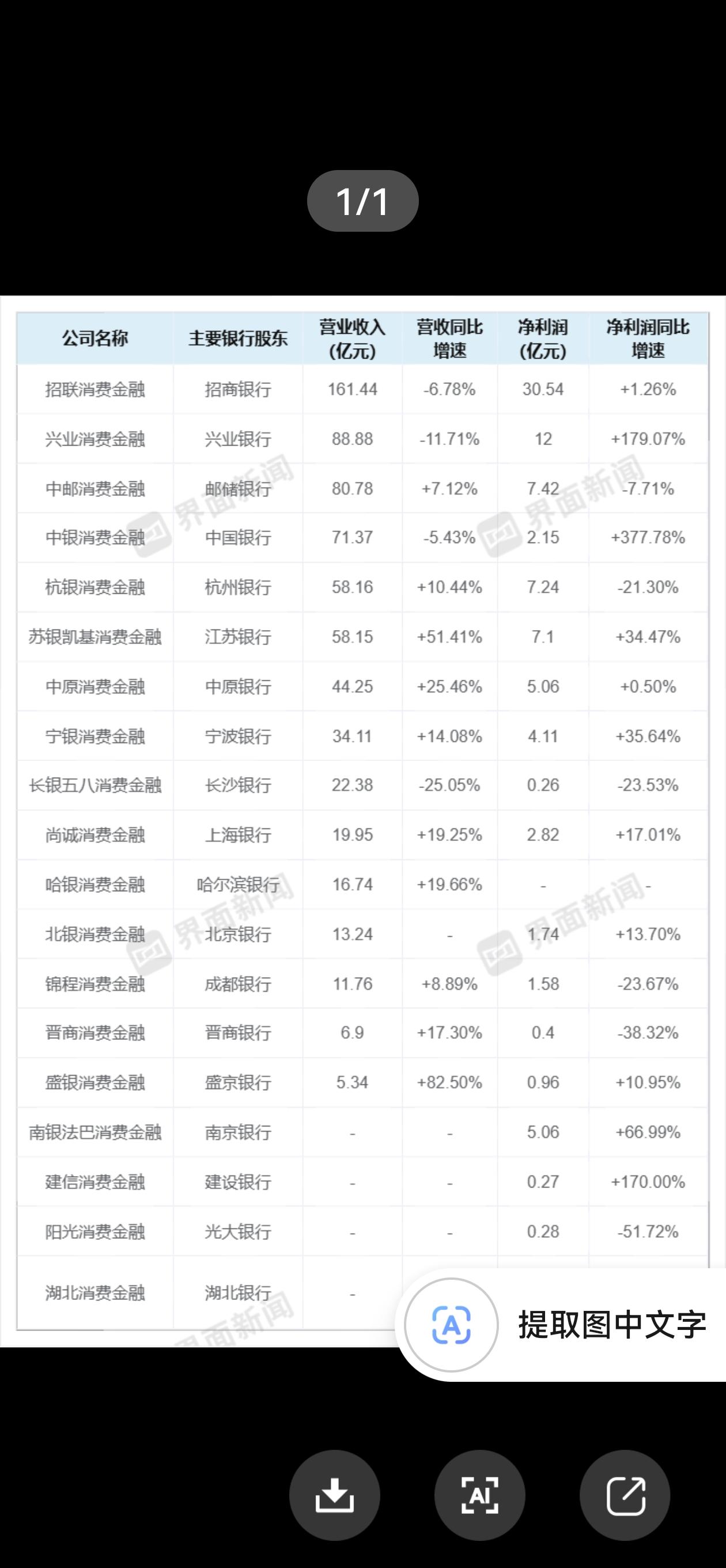 杭州银行的消费金融公司本来增长挺快的，由于资产质量差一点，杭银踩了刹车。
   