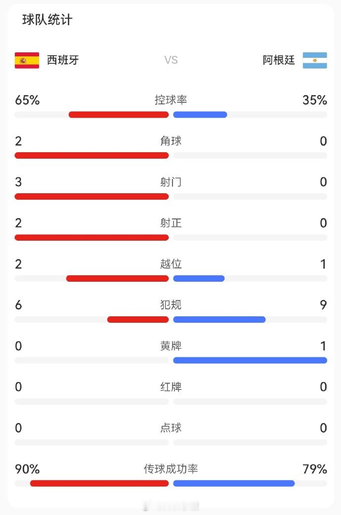 阿根廷 拿不到球从淘汰赛看到决赛，第一次见到阿根廷控球率这么低？我真的服了不敢看
