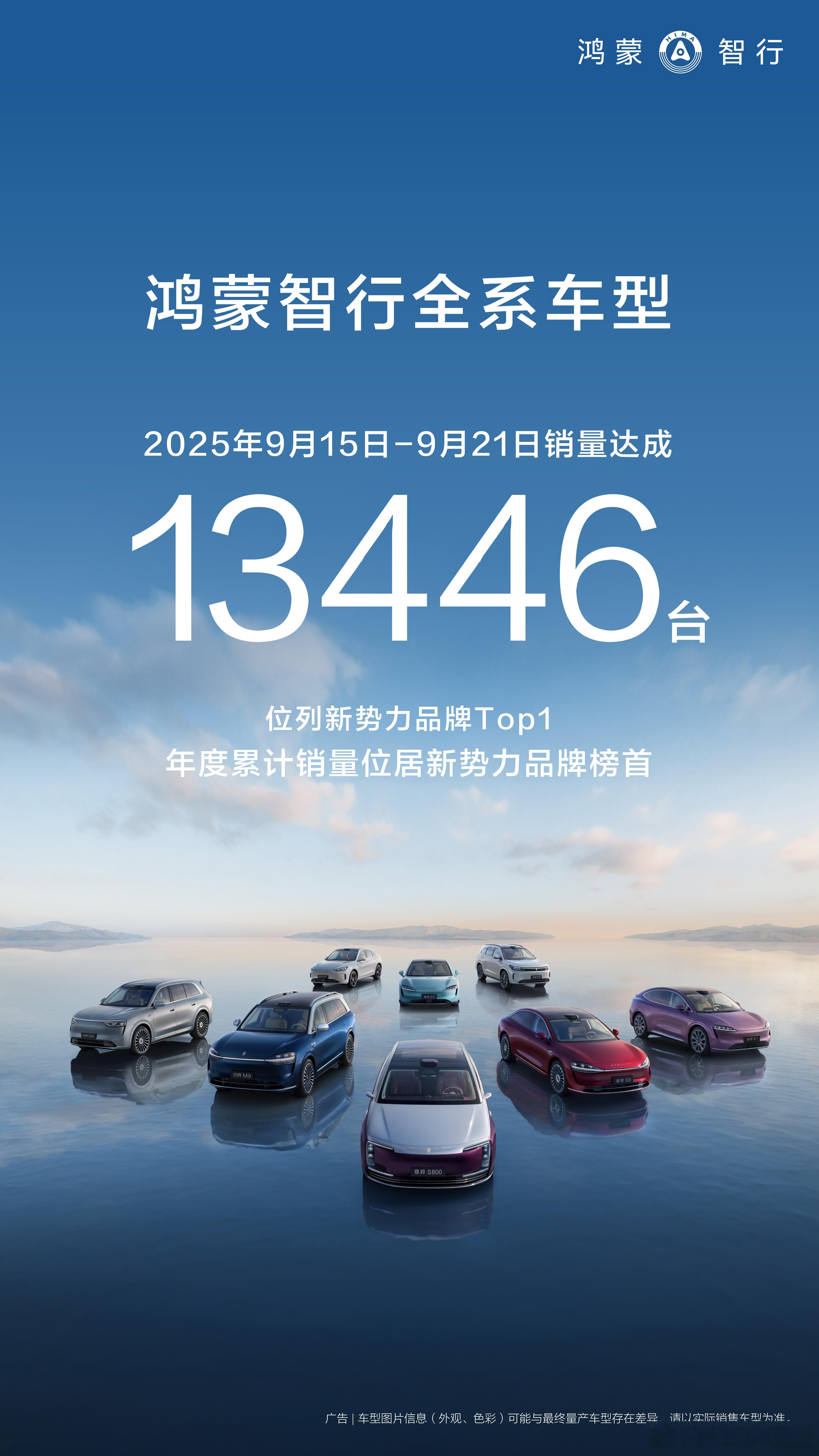 2025年第38周，鸿蒙智行 周销量13446台，位列新势力品牌Top1！年度累