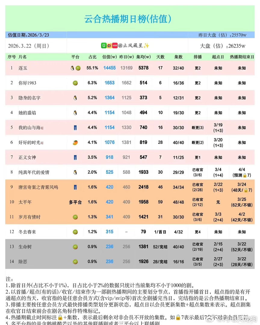 3月22日剧集热度榜：《逐玉》断层领跑，多部剧迎来收官《逐玉》以55.1%的占比