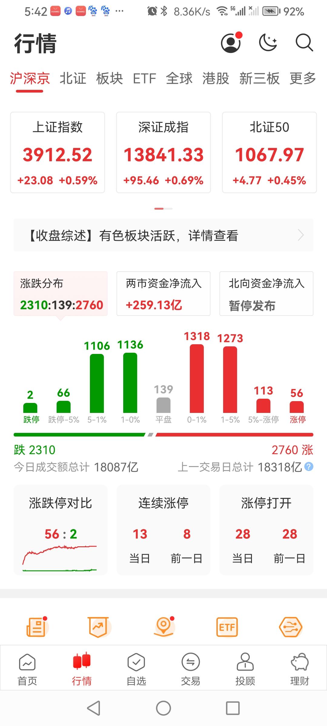 今天a股大盘全部收红！
早上证低开高走，截止收盘：上证指数报收3912.52点，