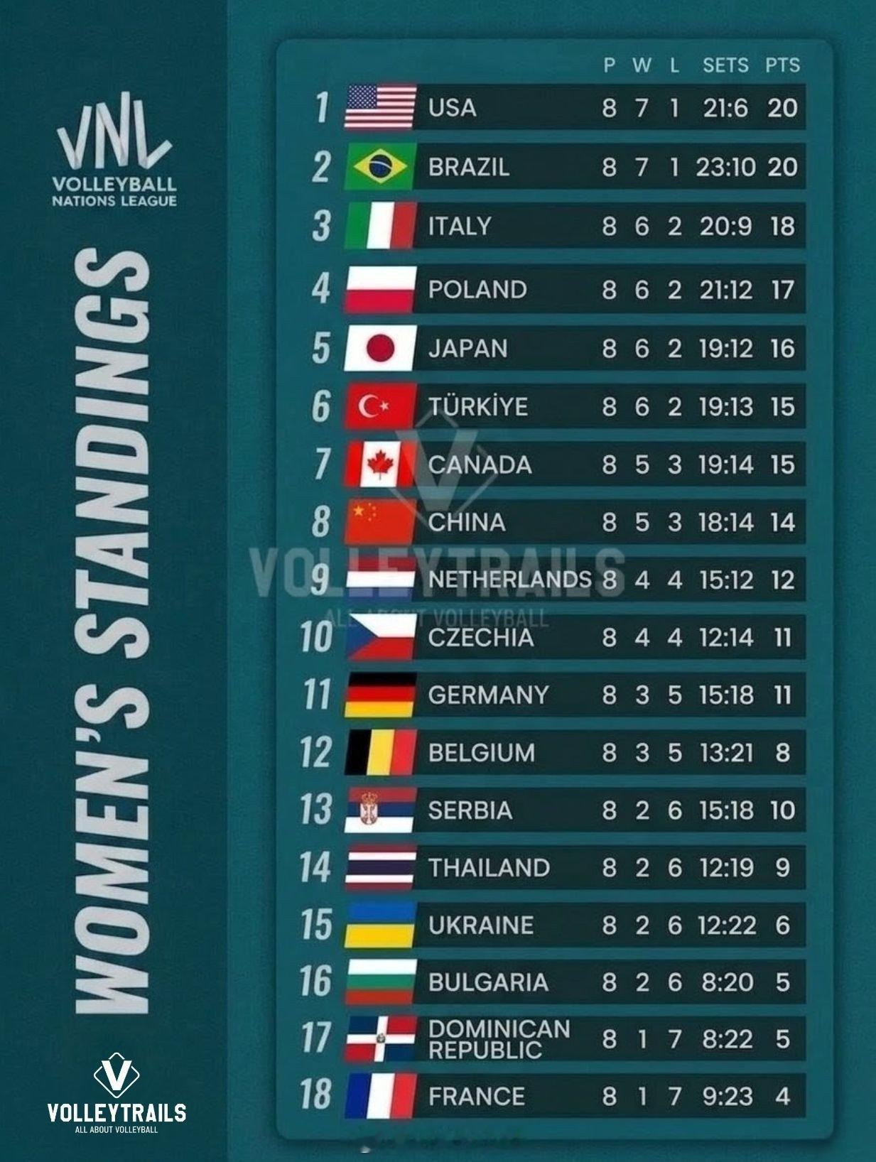 2026年世界女排联赛 两站过后积分榜排名，美国女排排名第1，中国女排排名第8，