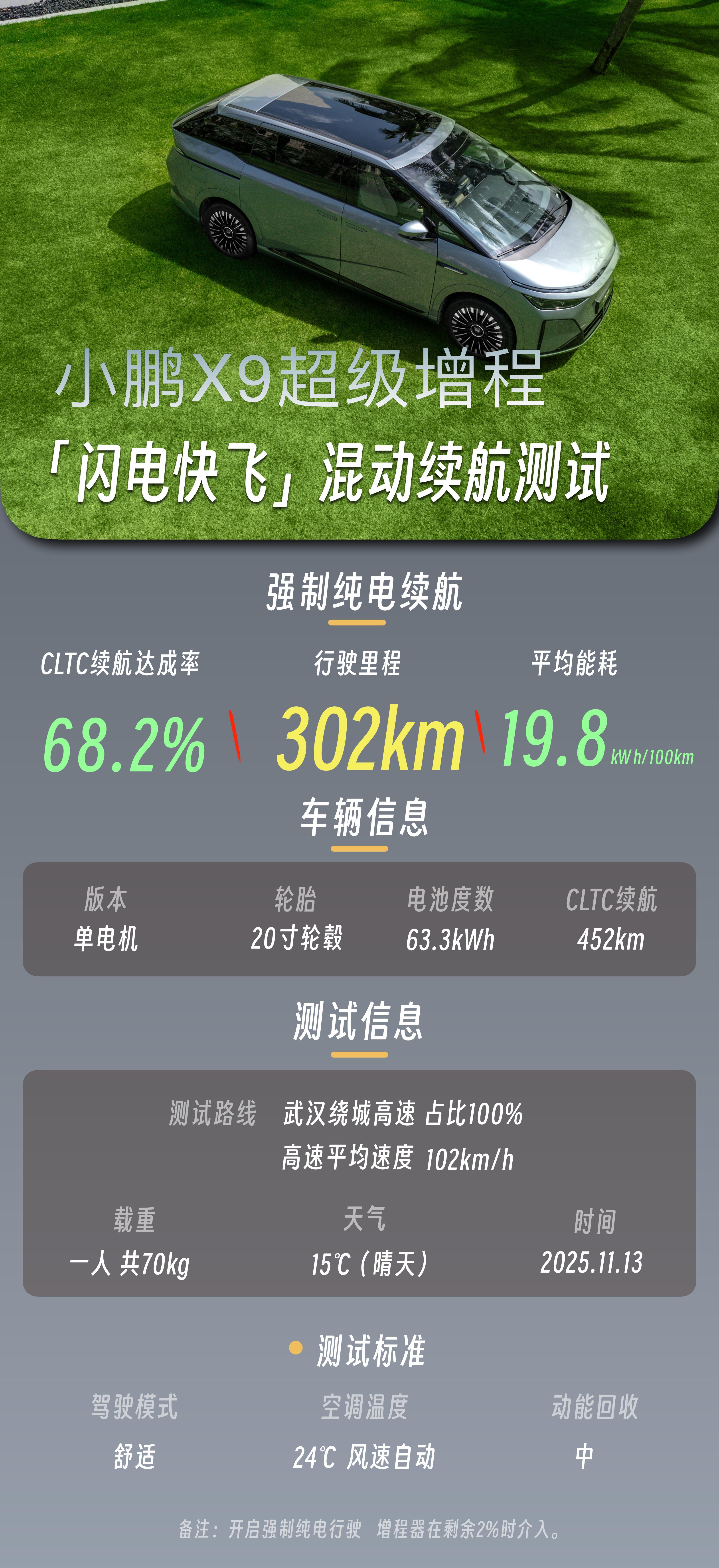 小鹏X9 超级增程提前拿到手昨天去跑了跑高速续航满电CLTC的续航里程是452k