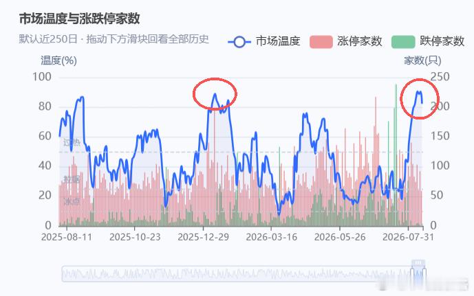 今天开始有退潮迹象，医药逆势高潮加速一致，注意安全 