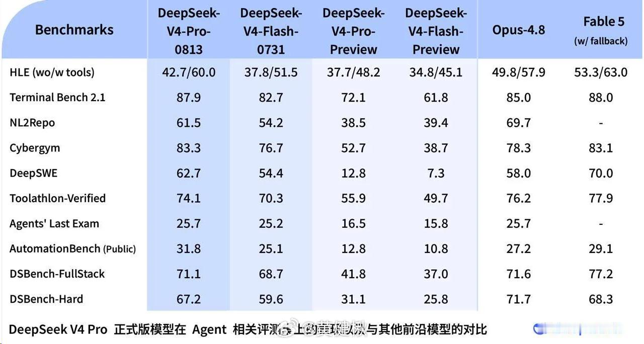 Deepseek V4 Pro正式版定版0813，也就是今天。目前标价是flas